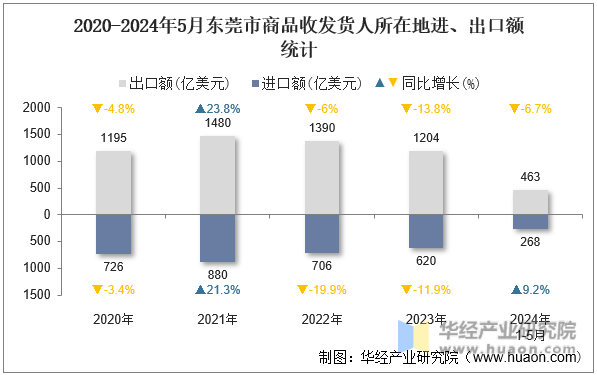 2020-2024年5月东莞市商品收发货人所在地进、出口额统计