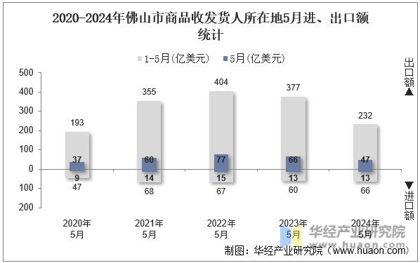 2020-2024年佛山市商品收发货人所在地5月进、出口额统计