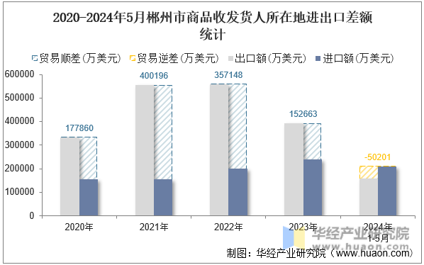 2020-2024年5月郴州市商品收发货人所在地进出口差额统计