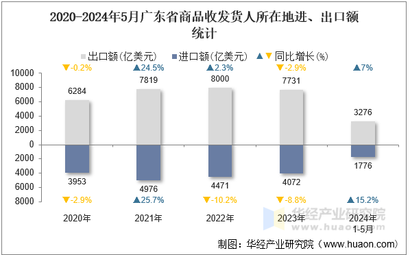 2020-2024年5月广东省商品收发货人所在地进、出口额统计