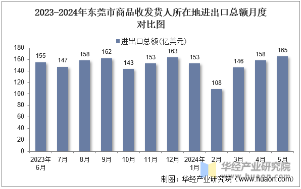 2023-2024年东莞市商品收发货人所在地进出口总额月度对比图