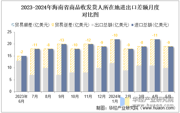 2023-2024年海南省商品收发货人所在地进出口差额月度对比图