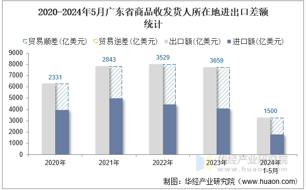 2020-2024年5月广东省商品收发货人所在地进出口差额统计