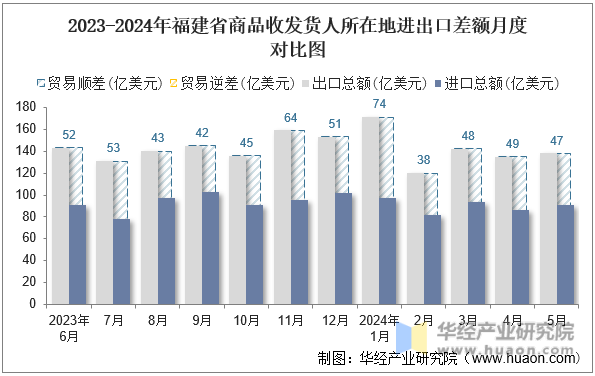 2023-2024年福建省商品收发货人所在地进出口差额月度对比图