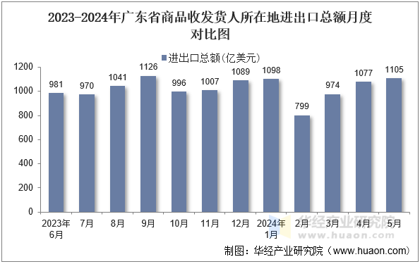 2023-2024年广东省商品收发货人所在地进出口总额月度对比图