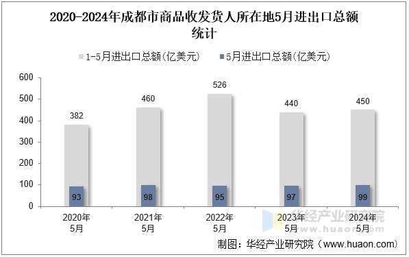 2020-2024年成都市商品收发货人所在地5月进出口总额统计