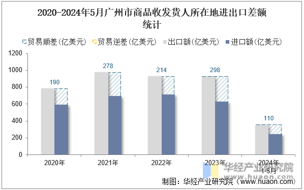 2020-2024年5月广州市商品收发货人所在地进出口差额统计