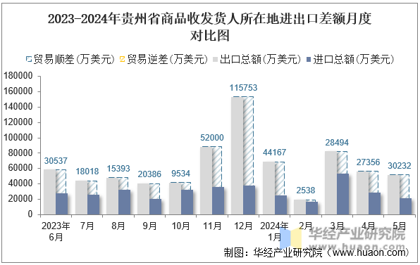 2023-2024年贵州省商品收发货人所在地进出口差额月度对比图