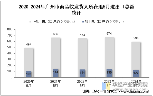 2020-2024年广州市商品收发货人所在地5月进出口总额统计