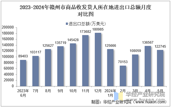 2023-2024年赣州市商品收发货人所在地进出口总额月度对比图