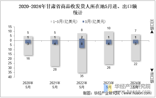 2020-2024年甘肃省商品收发货人所在地5月进、出口额统计