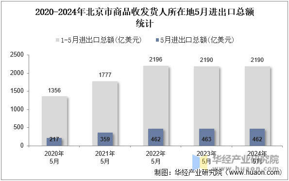 2020-2024年北京市商品收发货人所在地5月进出口总额统计