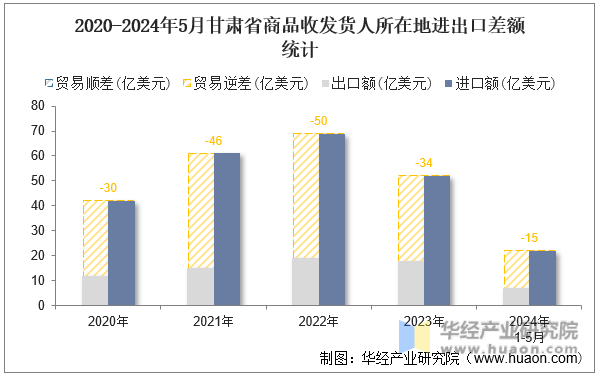 2020-2024年5月甘肃省商品收发货人所在地进出口差额统计