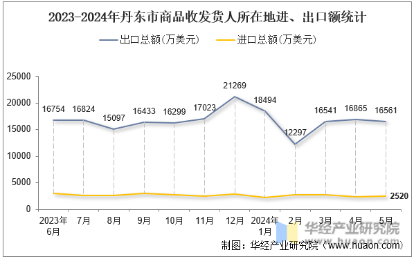2023-2024年丹东市商品收发货人所在地进、出口额统计