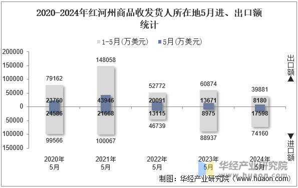 2020-2024年红河州商品收发货人所在地5月进、出口额统计
