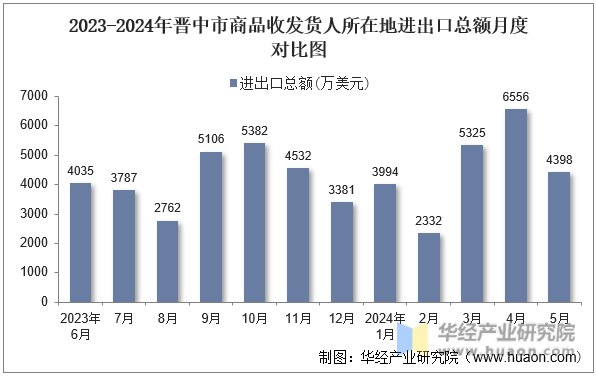 2023-2024年晋中市商品收发货人所在地进出口总额月度对比图