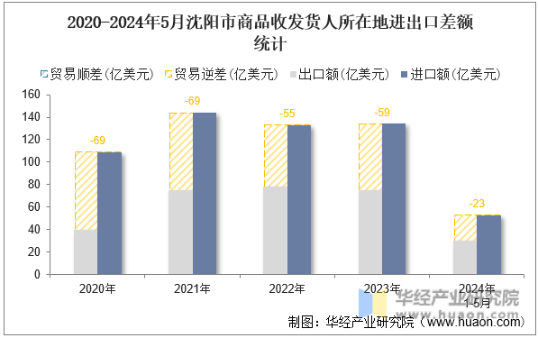 2020-2024年5月沈阳市商品收发货人所在地进出口差额统计