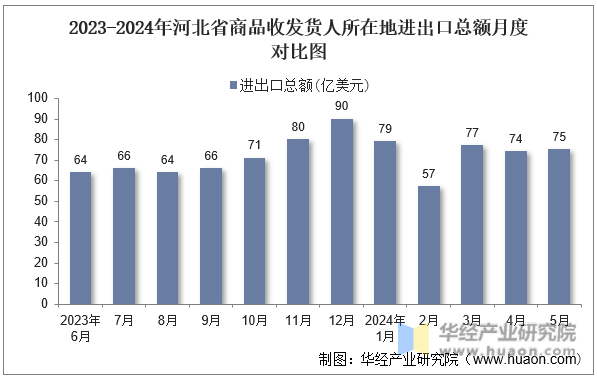 2023-2024年河北省商品收发货人所在地进出口总额月度对比图