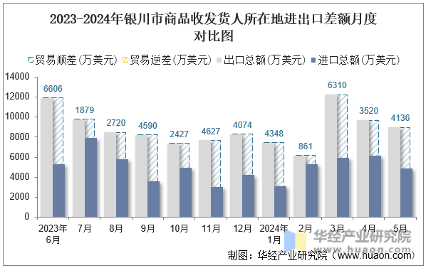2023-2024年银川市商品收发货人所在地进出口差额月度对比图