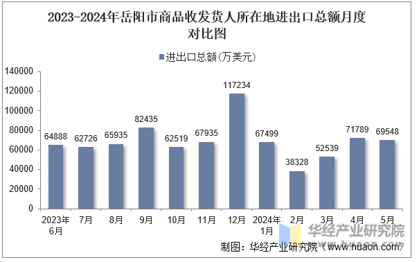 2023-2024年岳阳市商品收发货人所在地进出口总额月度对比图