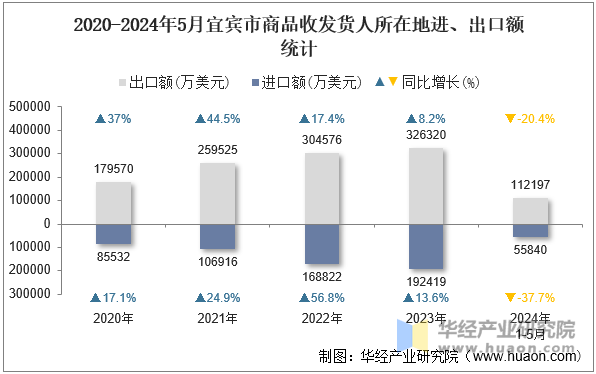 2020-2024年5月宜宾市商品收发货人所在地进、出口额统计