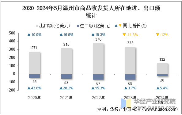 2020-2024年5月温州市商品收发货人所在地进、出口额统计