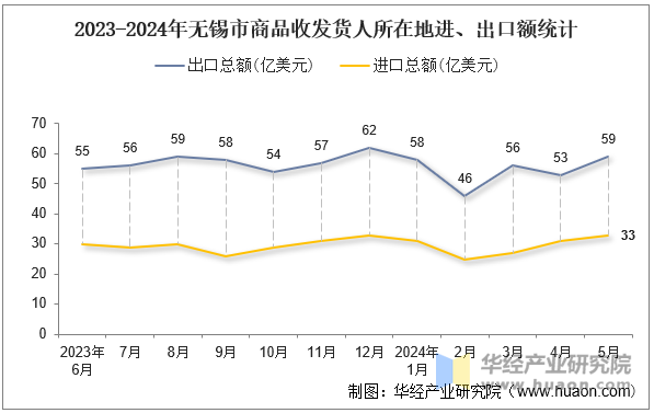 2023-2024年无锡市商品收发货人所在地进、出口额统计