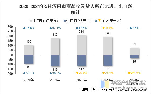 2020-2024年5月济南市商品收发货人所在地进、出口额统计