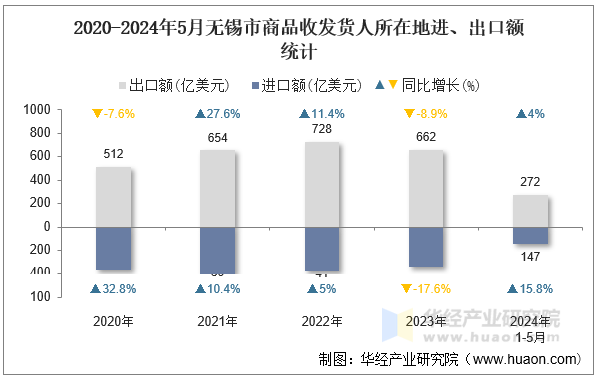 2020-2024年5月芜湖市商品收发货人所在地进、出口额统计