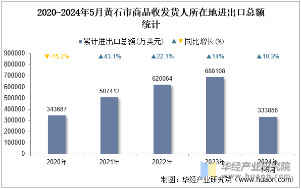 2020-2024年5月黄石市商品收发货人所在地进出口总额统计