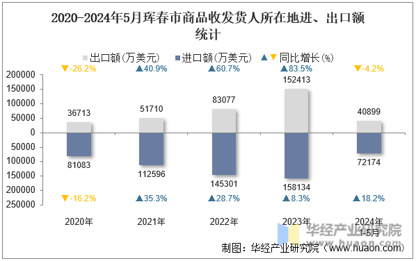 2020-2024年5月珲春市商品收发货人所在地进、出口额统计