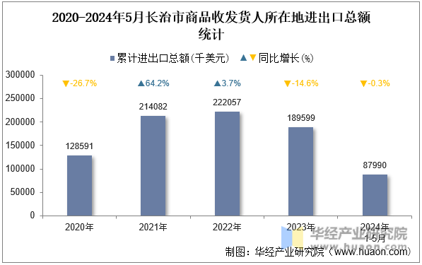2020-2024年5月长治市商品收发货人所在地进出口总额统计