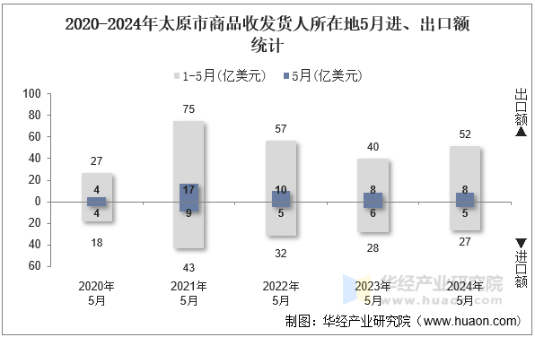 2020-2024年太原市商品收发货人所在地5月进、出口额统计