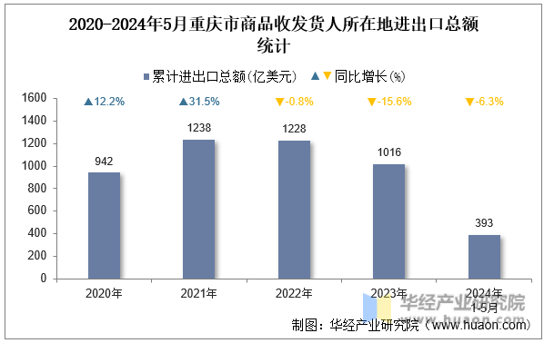 2020-2024年5月重庆市商品收发货人所在地进出口总额统计