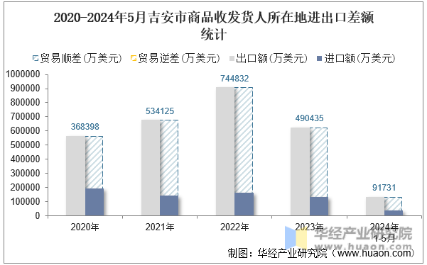 2020-2024年5月吉安市商品收发货人所在地进出口差额统计