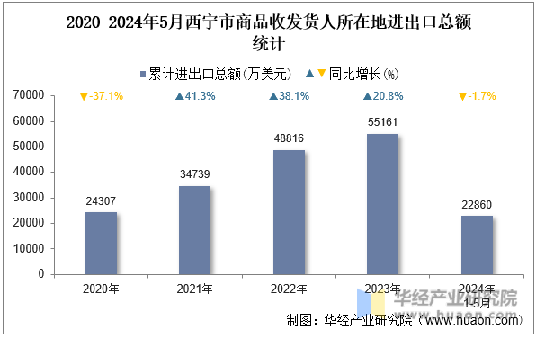 2020-2024年5月西宁市商品收发货人所在地进出口总额统计