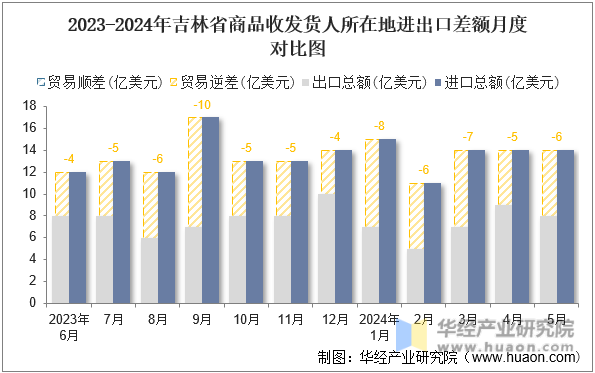 2023-2024年吉林省商品收发货人所在地进出口差额月度对比图