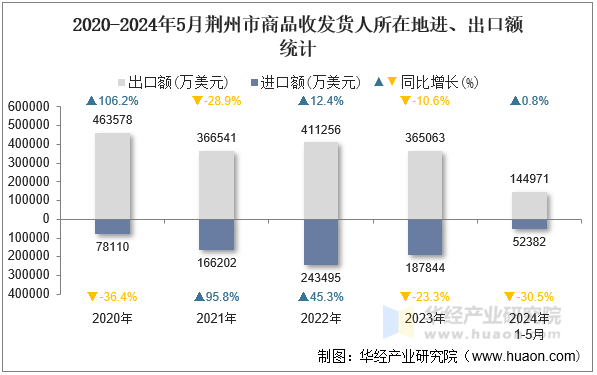 2020-2024年5月荆州市商品收发货人所在地进、出口额统计