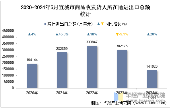 2020-2024年5月宣城市商品收发货人所在地进出口总额统计