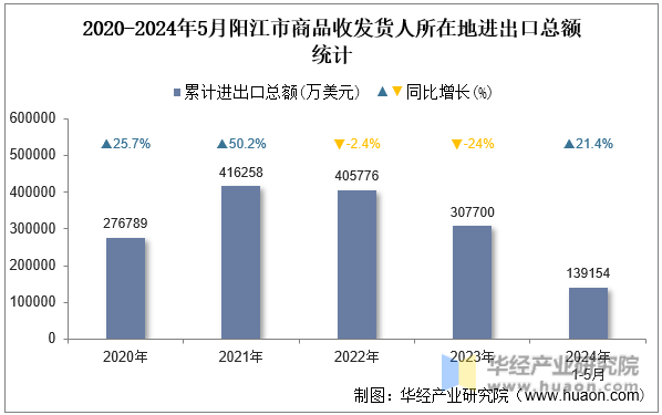 2020-2024年5月阳江市商品收发货人所在地进出口总额统计