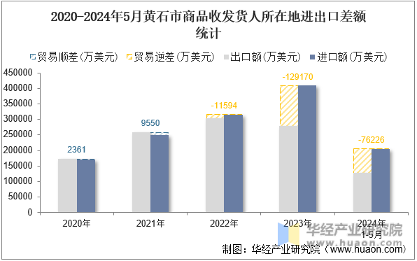 2020-2024年5月黄石市商品收发货人所在地进出口差额统计