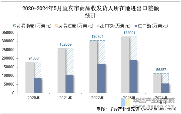 2020-2024年5月宜宾市商品收发货人所在地进出口差额统计