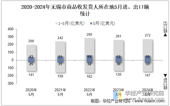 2020-2024年无锡市商品收发货人所在地5月进、出口额统计