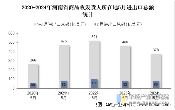 2020-2024年河南省商品收发货人所在地5月进出口总额统计