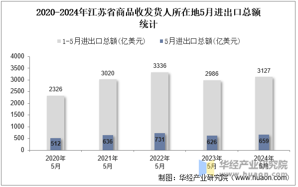 2020-2024年江苏省商品收发货人所在地5月进出口总额统计