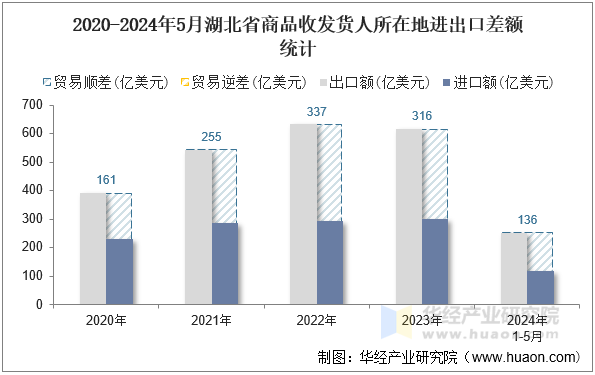 2020-2024年5月湖北省商品收发货人所在地进出口差额统计