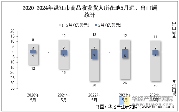 2020-2024年湛江市商品收发货人所在地5月进、出口额统计
