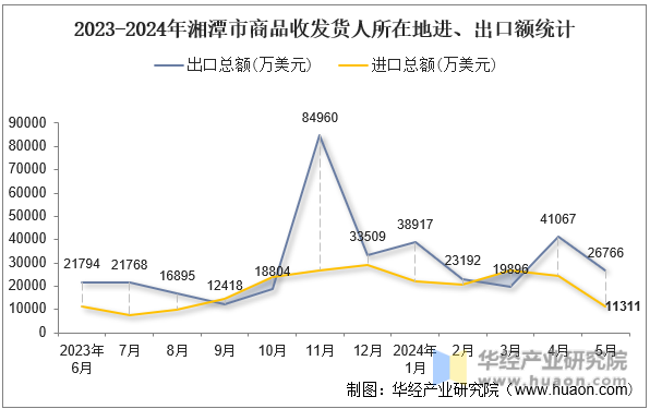 2023-2024年湘潭市商品收发货人所在地进、出口额统计