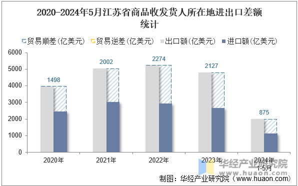 2020-2024年5月江苏省商品收发货人所在地进出口差额统计