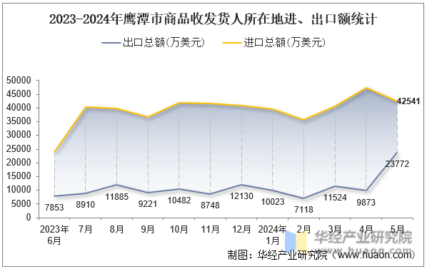 2023-2024年鹰潭市商品收发货人所在地进、出口额统计